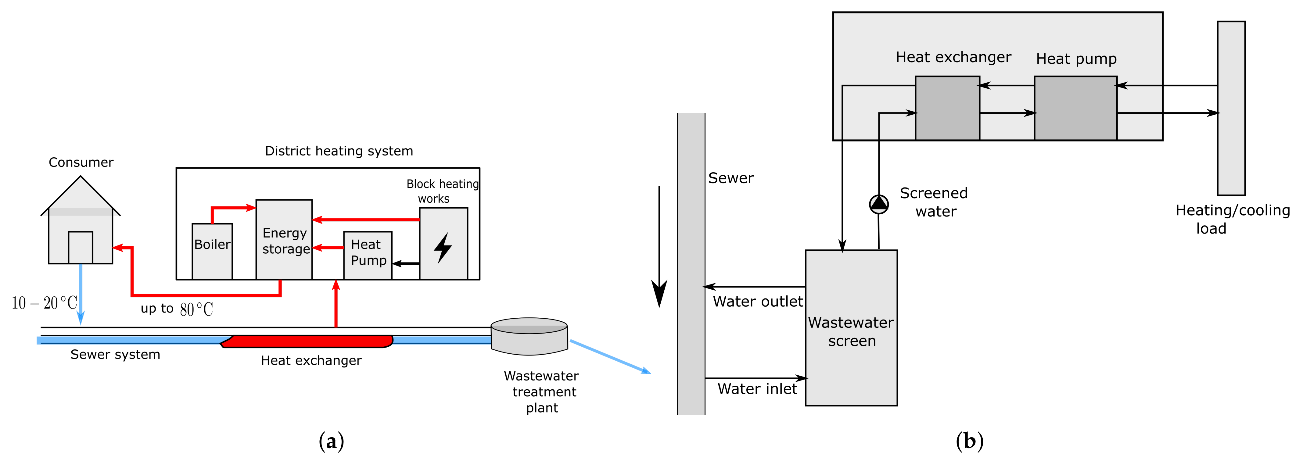 Boost Sustainability with Advanced Wastewater Heat Recovery Systems