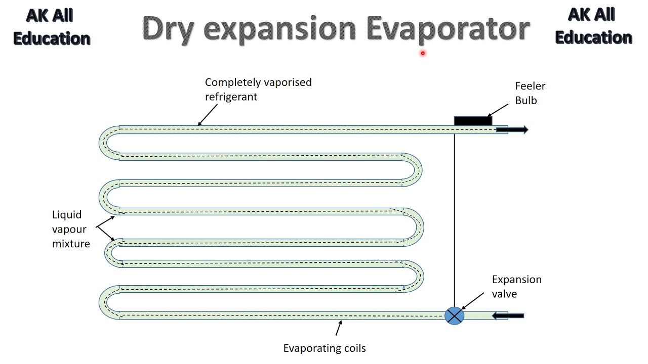 What is a Direct Expansion-Type Evaporator? Understanding the Dry-Type Evaporator
