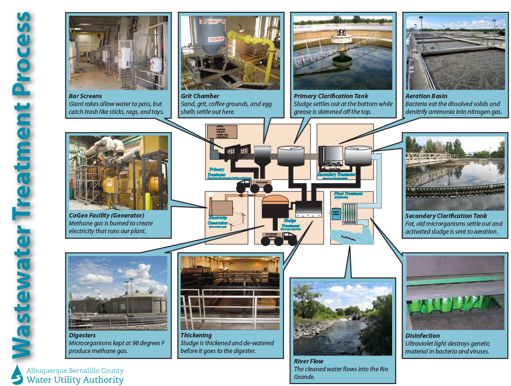 How Albuquerque’s Wastewater Treatment Plant Transforms Resources and Protects the Environment
