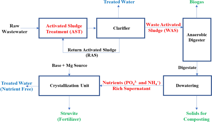 Managing Wastewater Struvite Formation： Key Methods and Benefits